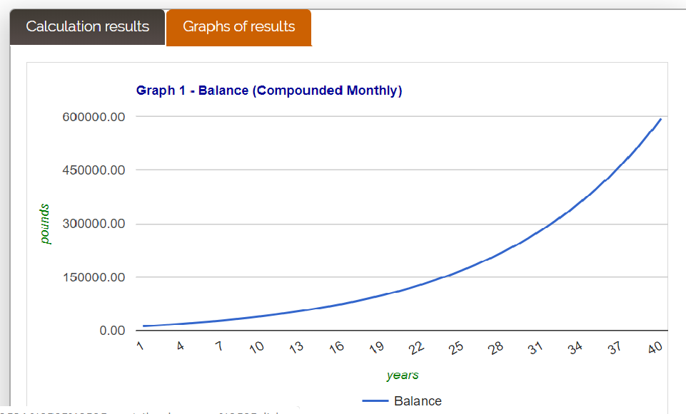 compound interest over 40 years. Inspiration to start investing.