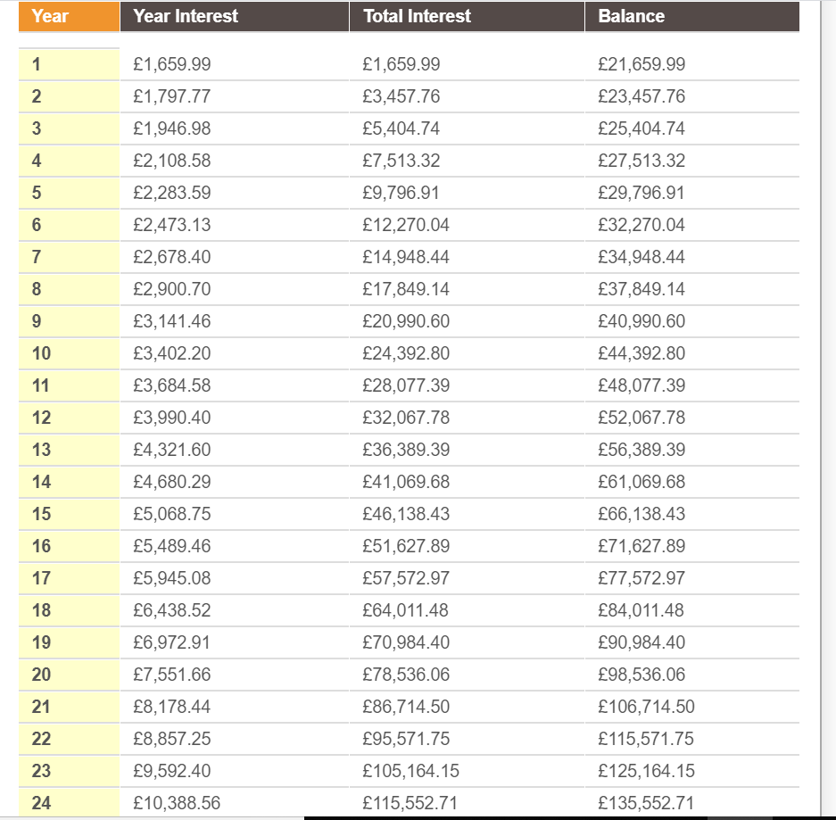 the power of compound interest.